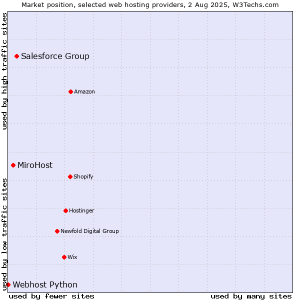 Market position of Salesforce Group vs. MiroHost vs. Webhost Python