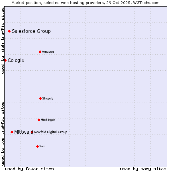 Market position of Mittwald vs. Salesforce Group vs. Cologix