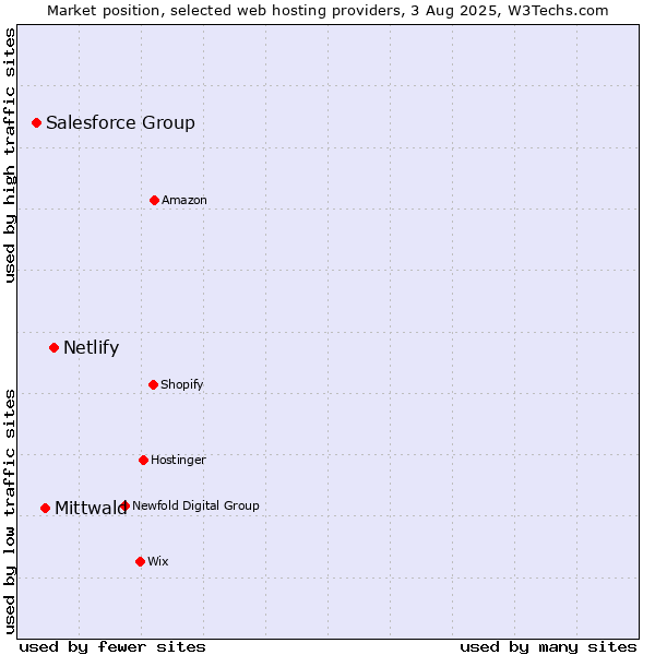 Market position of Netlify vs. Mittwald vs. Salesforce Group