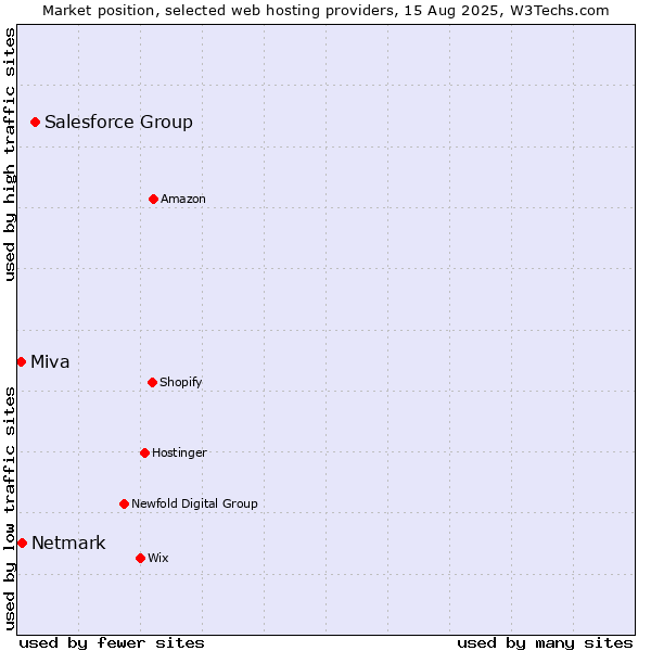 Market position of Salesforce Group vs. Netmark vs. Miva