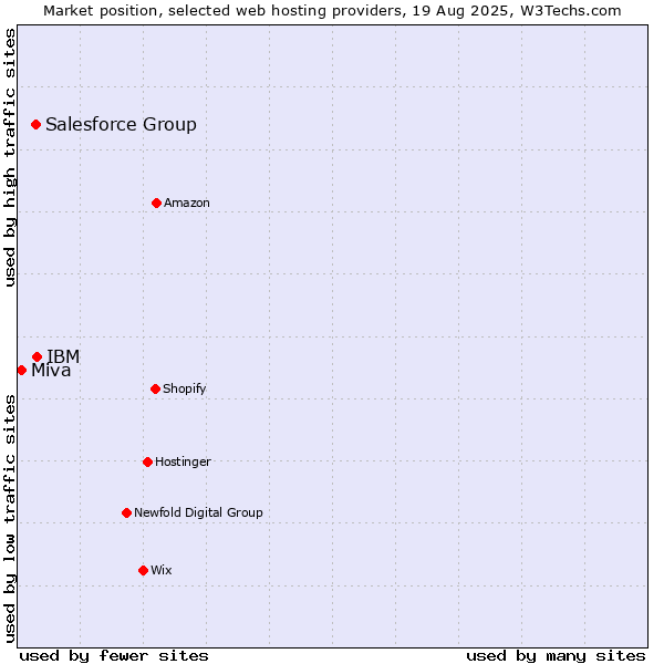 Market position of IBM vs. Salesforce Group vs. Miva