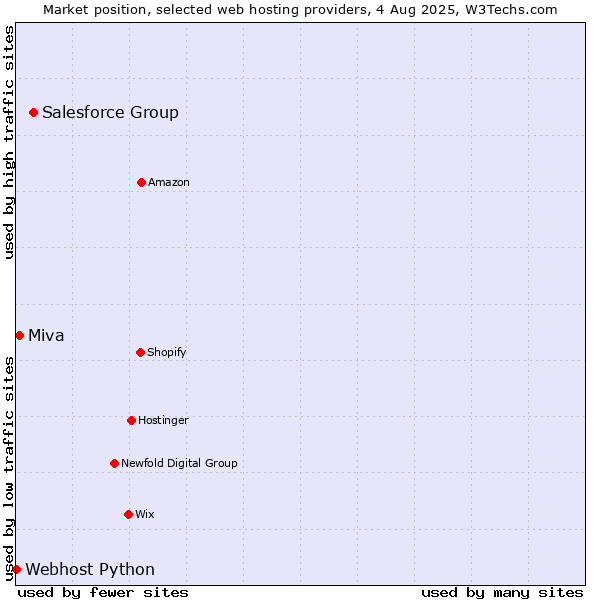 Market position of Salesforce Group vs. Miva vs. Webhost Python