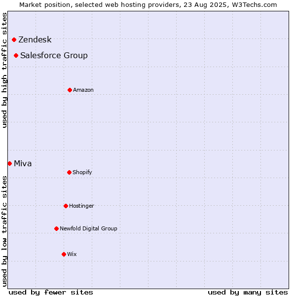 Market position of Salesforce Group vs. Zendesk vs. Miva