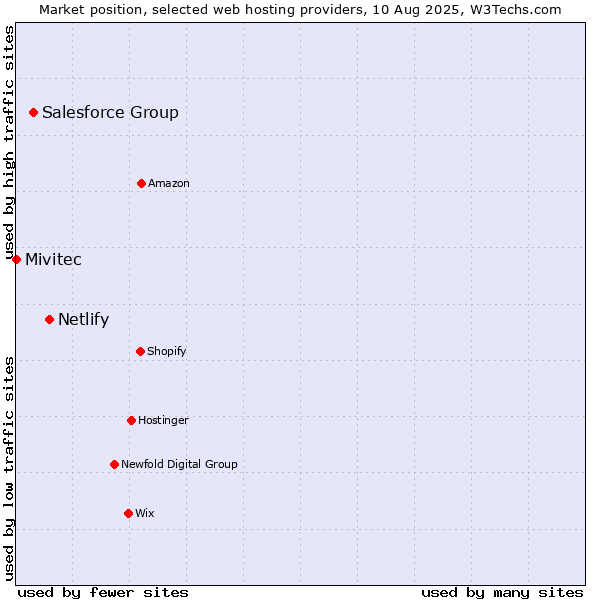 Market position of Netlify vs. Salesforce Group vs. Mivitec