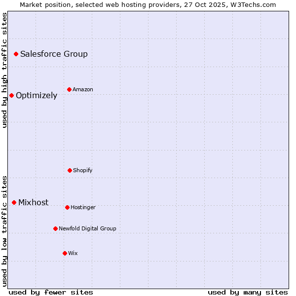 Market position of Salesforce Group vs. Mixhost vs. Optimizely
