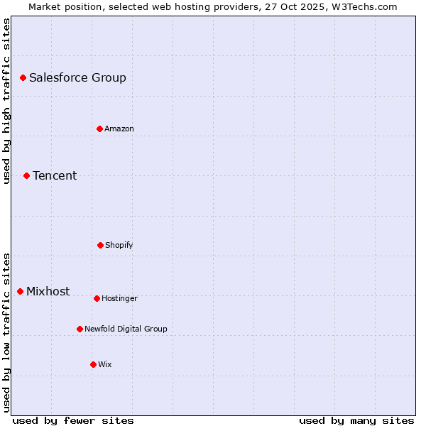 Market position of Tencent vs. Salesforce Group vs. Mixhost