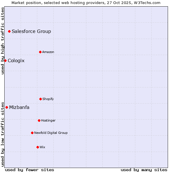 Market position of Salesforce Group vs. Mizbanfa vs. Cologix