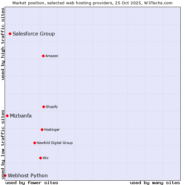 Market position of Salesforce Group vs. Mizbanfa vs. Webhost Python