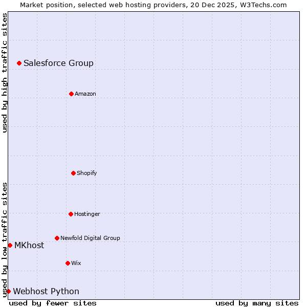 Market position of Salesforce Group vs. MKhost vs. Webhost Python