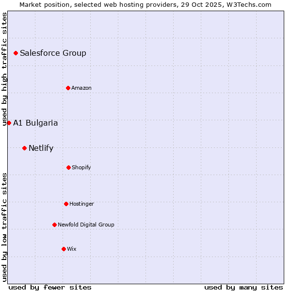 Market position of Netlify vs. Salesforce Group vs. A1 Bulgaria