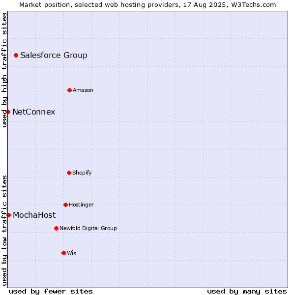 Market position of Salesforce Group vs. MochaHost vs. NetConnex
