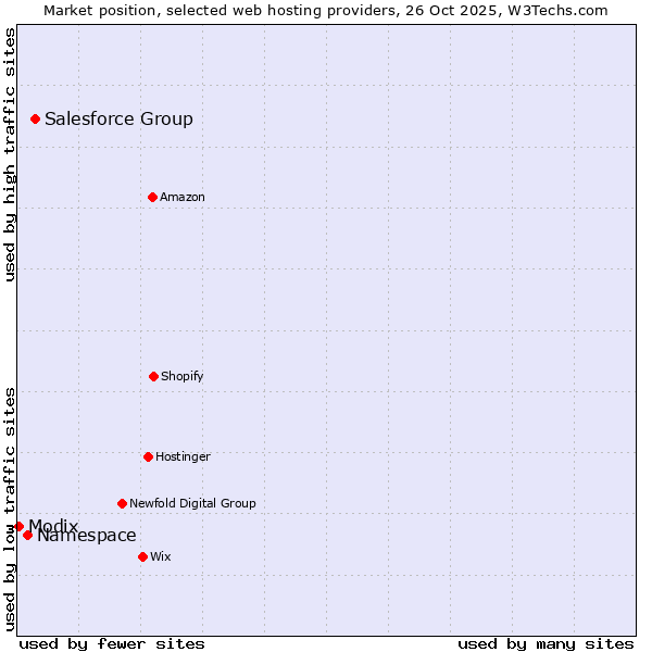 Market position of Salesforce Group vs. Namespace vs. Modix