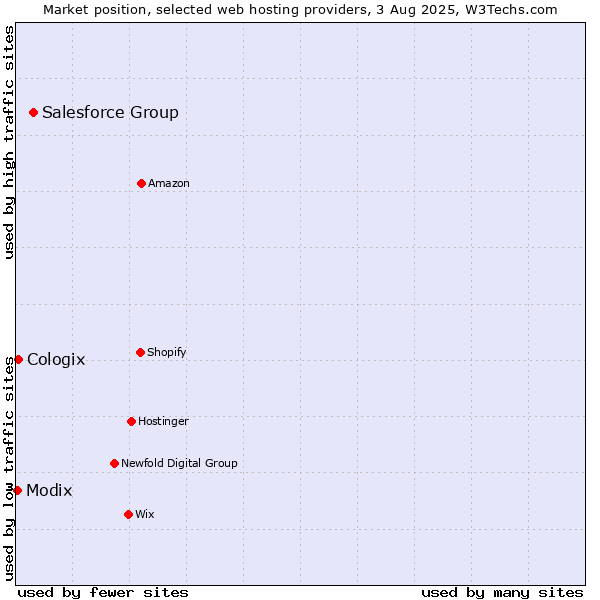 Market position of Salesforce Group vs. Cologix vs. Modix