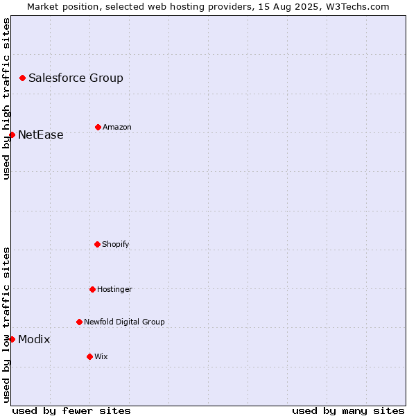 Market position of Salesforce Group vs. NetEase vs. Modix