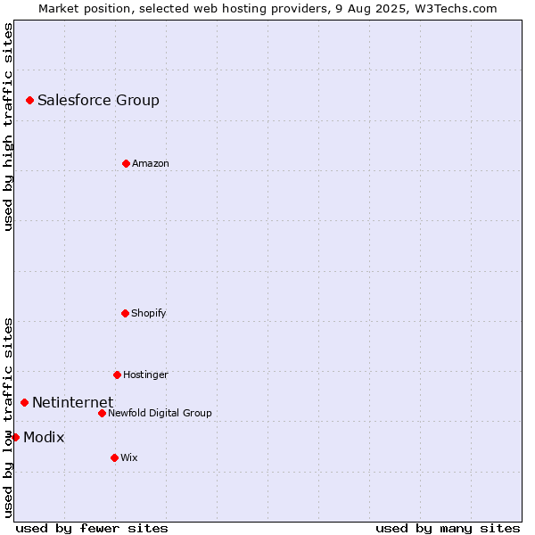 Market position of Salesforce Group vs. Netinternet vs. Modix
