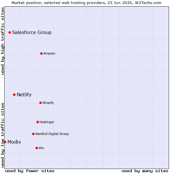 Market position of Netlify vs. Salesforce Group vs. Modix
