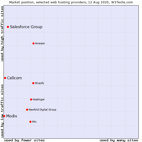 Market position of Salesforce Group vs. Cellcom vs. Modix
