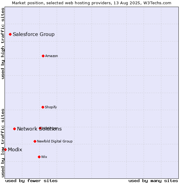 Market position of Network Solutions vs. Salesforce Group vs. Modix