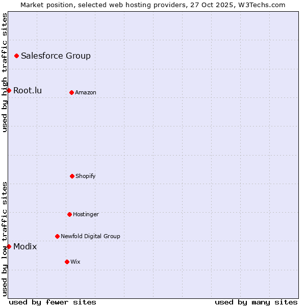 Market position of Salesforce Group vs. Root.lu vs. Modix