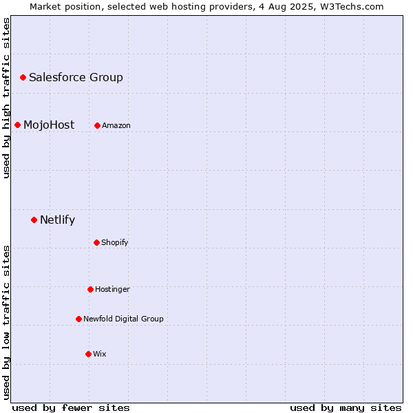 Market position of Netlify vs. Salesforce Group vs. MojoHost
