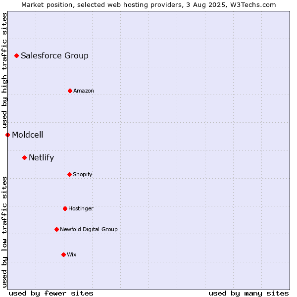Market position of Netlify vs. Salesforce Group vs. Moldcell