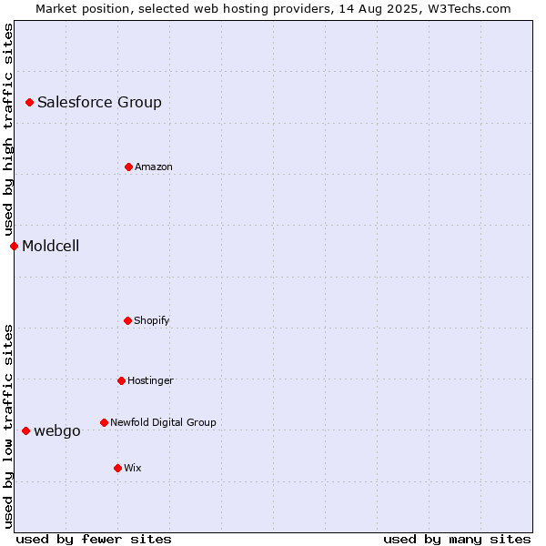 Market position of Salesforce Group vs. webgo vs. Moldcell
