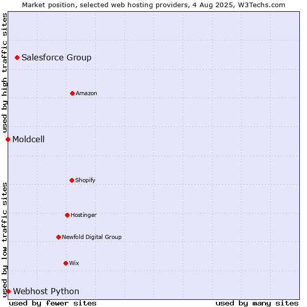 Market position of Salesforce Group vs. Webhost Python vs. Moldcell