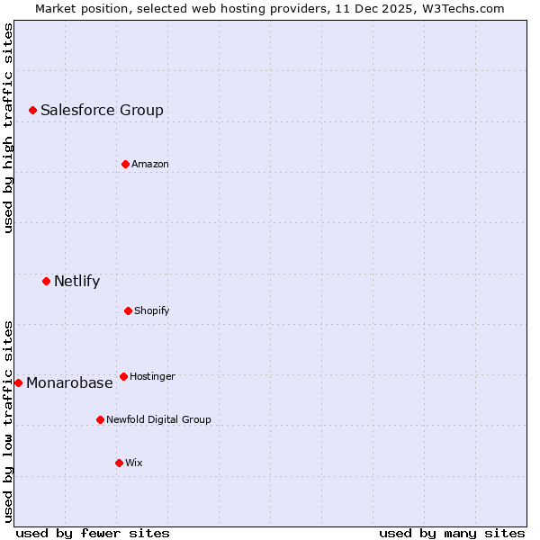 Market position of Netlify vs. Salesforce Group vs. Monarobase