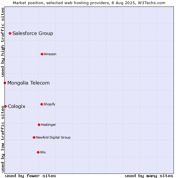 Market position of Salesforce Group vs. Cologix vs. Mongolia Telecom