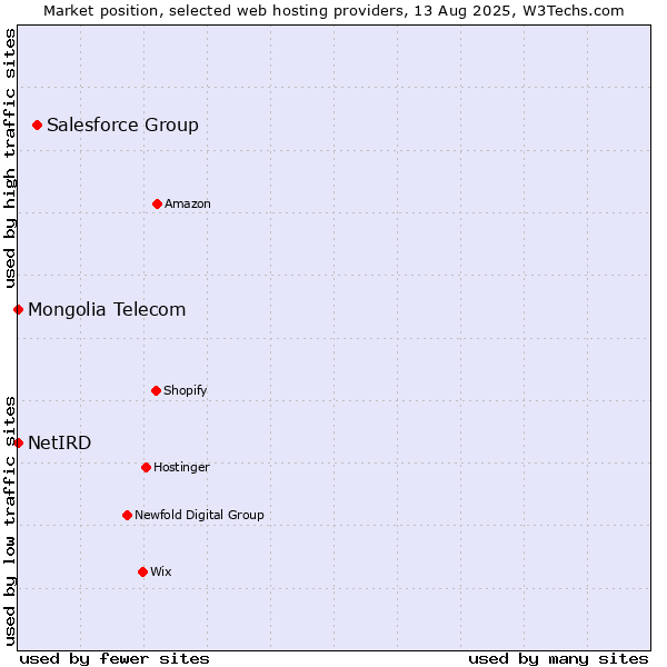 Market position of Salesforce Group vs. NetIRD vs. Mongolia Telecom