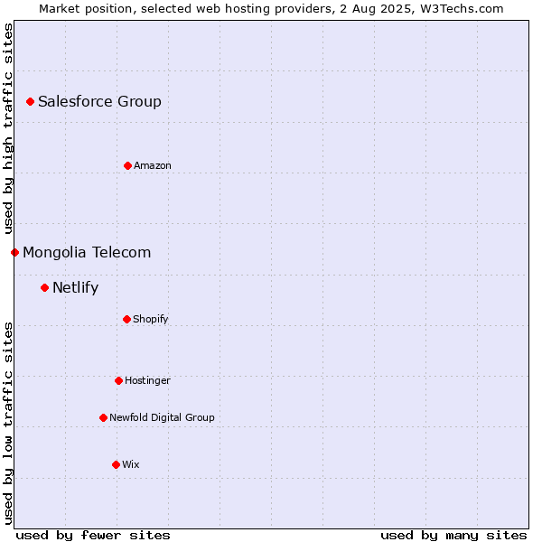 Market position of Netlify vs. Salesforce Group vs. Mongolia Telecom