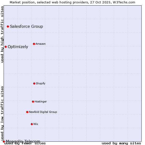 Market position of Salesforce Group vs. Optimizely vs. Mongolia Telecom