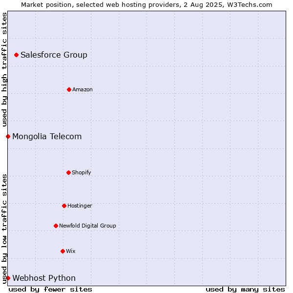 Market position of Salesforce Group vs. Webhost Python vs. Mongolia Telecom