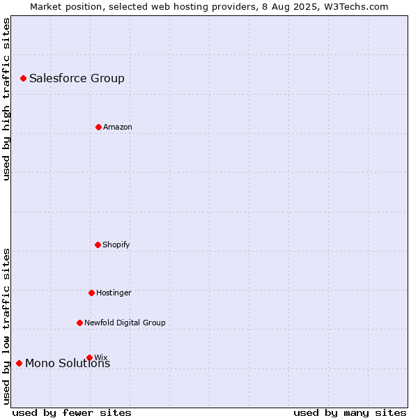 Market position of Salesforce Group vs. Mono Solutions