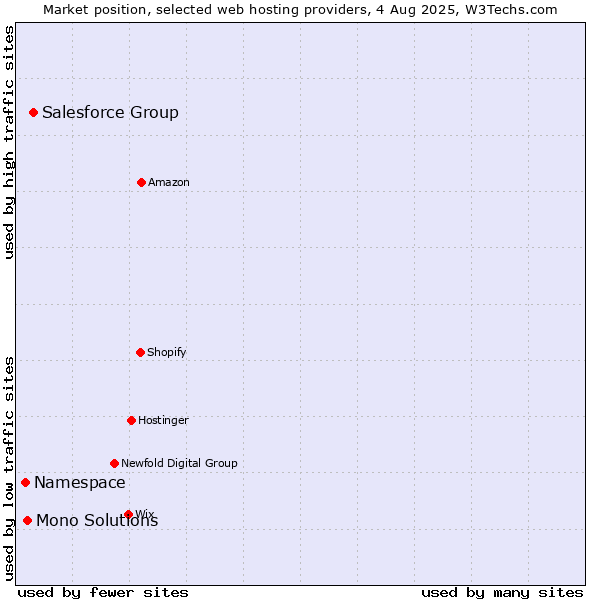 Market position of Salesforce Group vs. Mono Solutions vs. Namespace