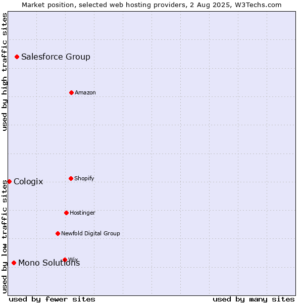 Market position of Salesforce Group vs. Mono Solutions vs. Cologix