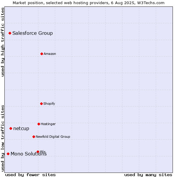 Market position of netcup vs. Salesforce Group vs. Mono Solutions