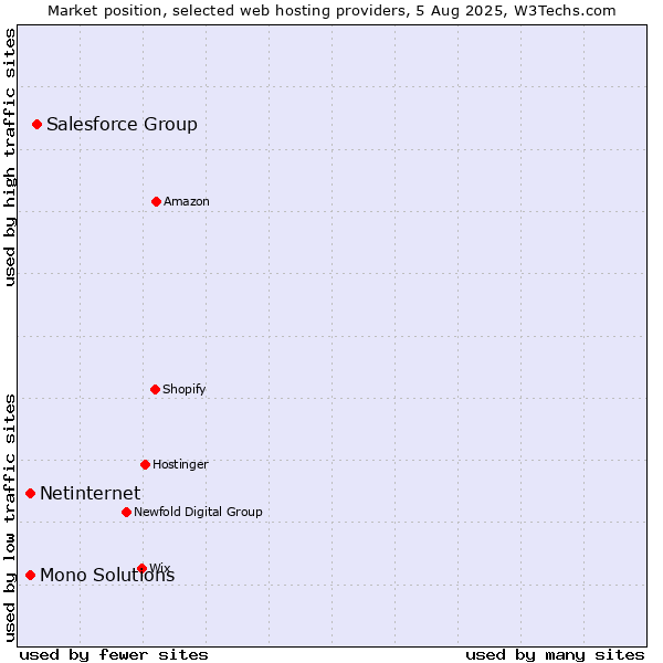 Market position of Salesforce Group vs. Netinternet vs. Mono Solutions