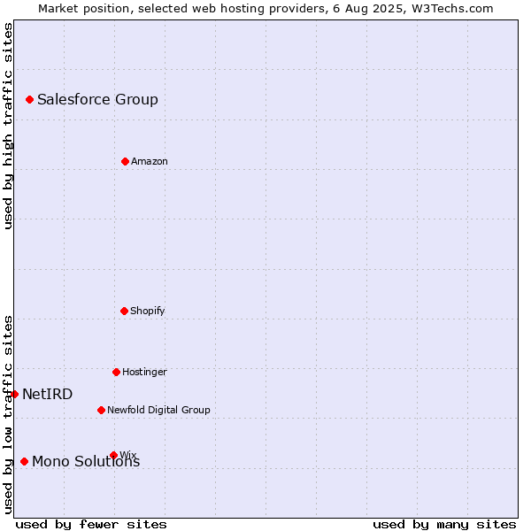 Market position of Salesforce Group vs. Mono Solutions vs. NetIRD