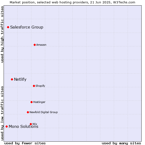 Market position of Netlify vs. Salesforce Group vs. Mono Solutions