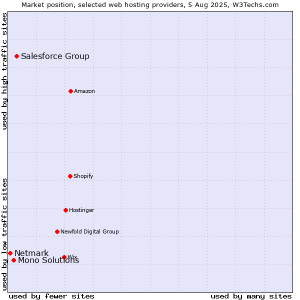 Market position of Salesforce Group vs. Mono Solutions vs. Netmark