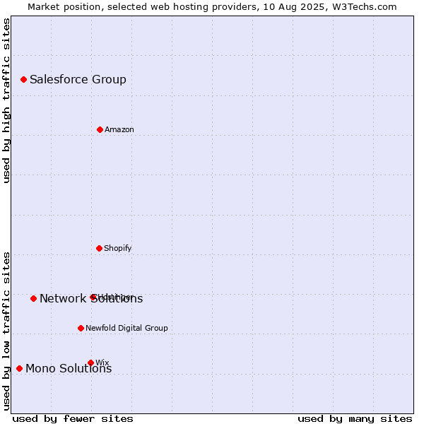 Market position of Network Solutions vs. Salesforce Group vs. Mono Solutions
