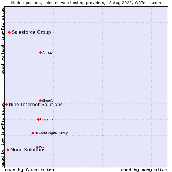 Market position of Salesforce Group vs. Mono Solutions vs. Nine Internet Solutions