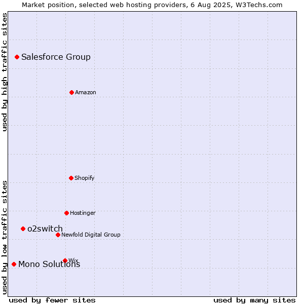 Market position of o2switch vs. Salesforce Group vs. Mono Solutions