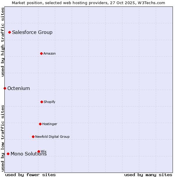 Market position of Salesforce Group vs. Mono Solutions vs. Octenium