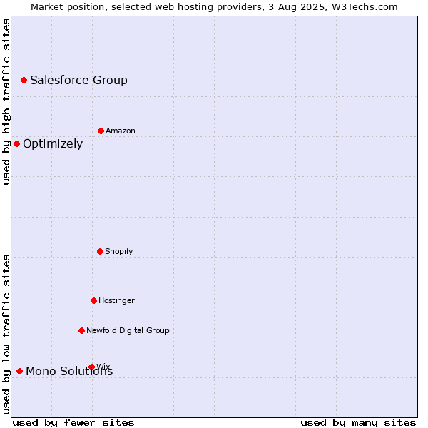 Market position of Salesforce Group vs. Mono Solutions vs. Optimizely