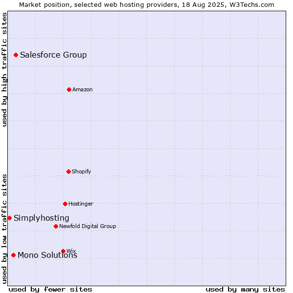 Market position of Salesforce Group vs. Mono Solutions vs. Simplyhosting