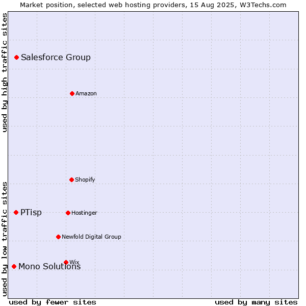Market position of Salesforce Group vs. PTisp vs. Mono Solutions