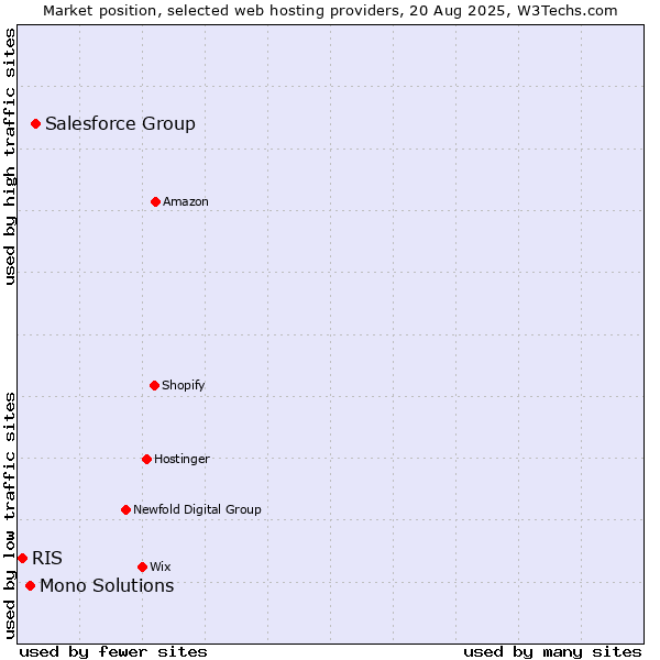 Market position of Salesforce Group vs. Mono Solutions vs. RIS