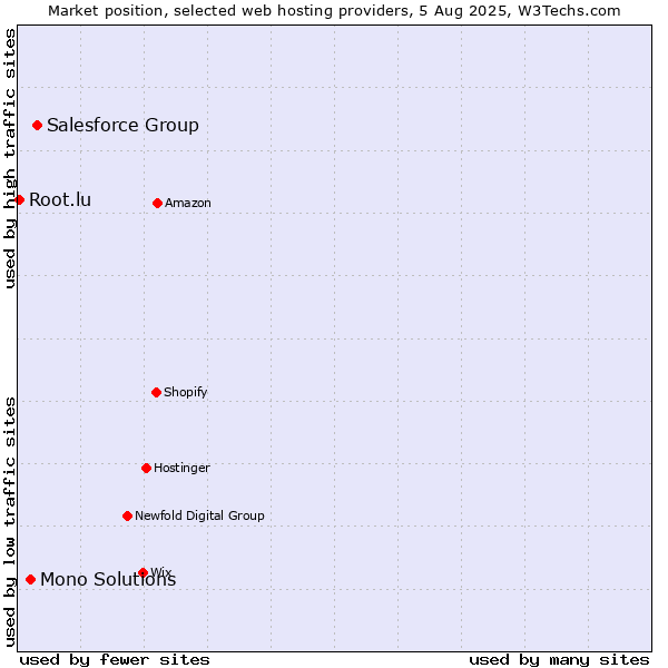 Market position of Salesforce Group vs. Mono Solutions vs. Root.lu